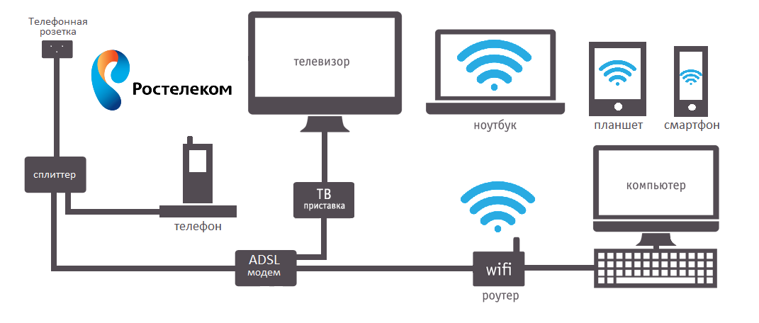 Оптоволокно интернет ростелеком - подключение в частный дом: сколько стоит провести | a-apple.ru