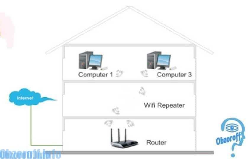 Как усилить сигнал wifi роутера: 9 способов своими руками.
