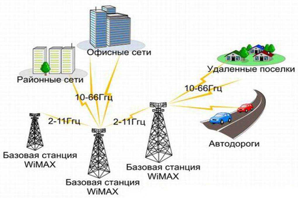 Включи основную станцию. WIMAX схема построения сети. Беспроводные технологии Wi-Fi и WIMAX. Радиоканалы передачи данных WIMAX. Технологии беспроводной связи WIMAX.