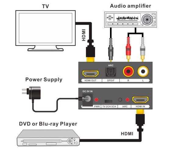 Что такое HDMI ARC на Смарт-ТВ Это новая технология реверсивной передачи цифрового звука по каналу HDMI Как ее настроить на телевизорах Samsung, LG, Philips