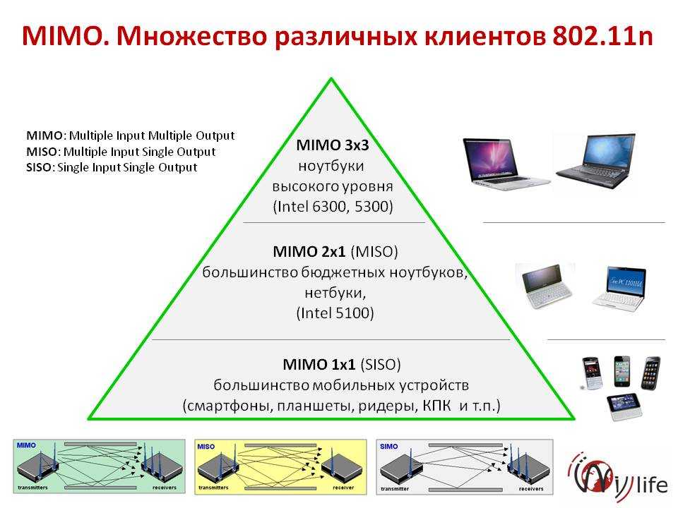 Конструкционные особенности и принцип действия mimo-антенн для 3g и 4g-модемов