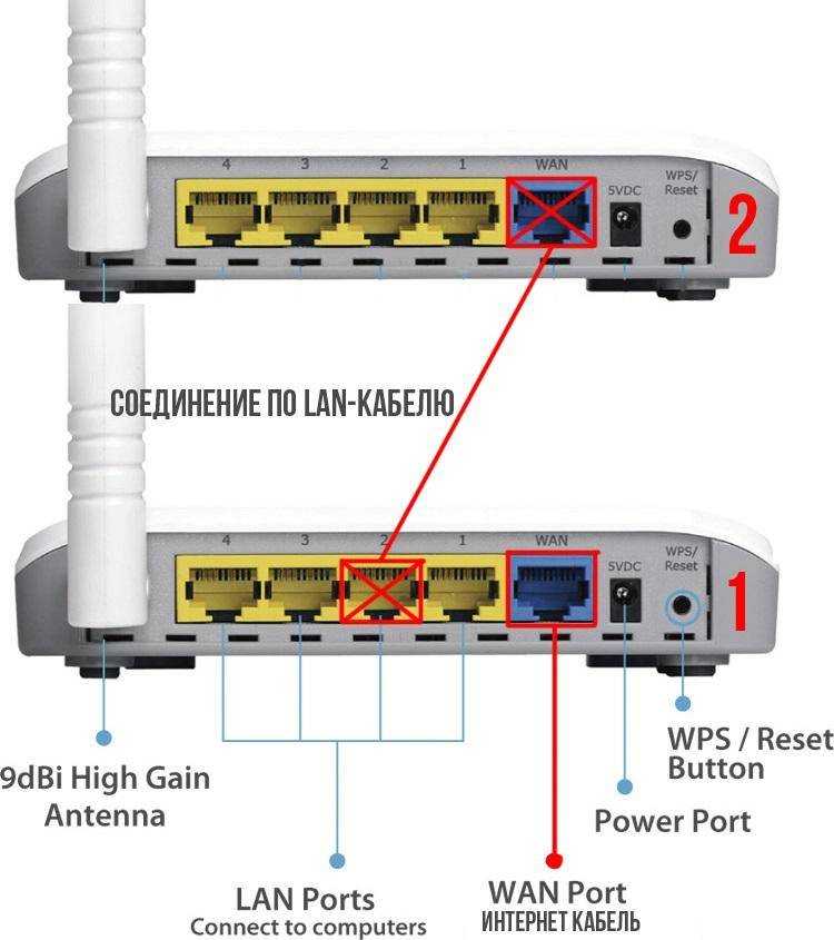 Как соединить два wi-fi роутера lan кабелем