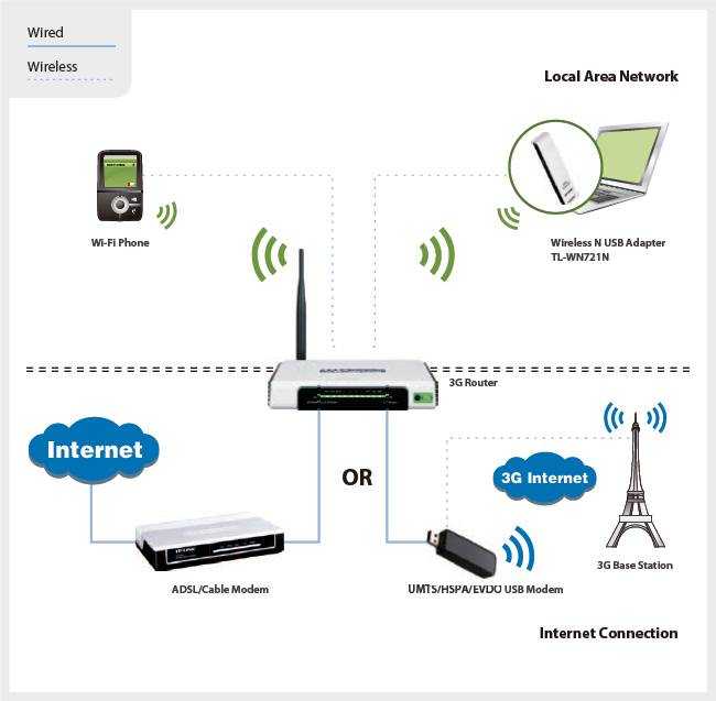 Как подключить usb-модем к роутеру wi-fi: мтс, xiaomi, d-link dir 320, mikrotik