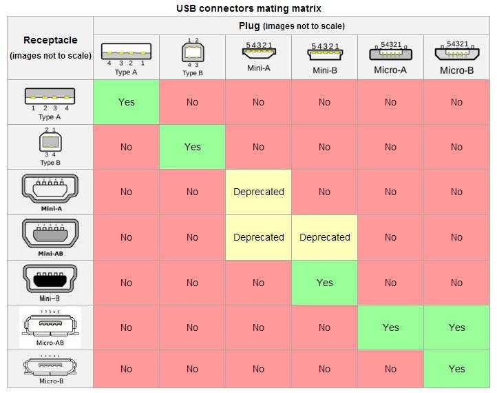 Стандарты usb 1.0, 2.0, 3.0 и 3.1 - чем отличатся и совместимы ли?