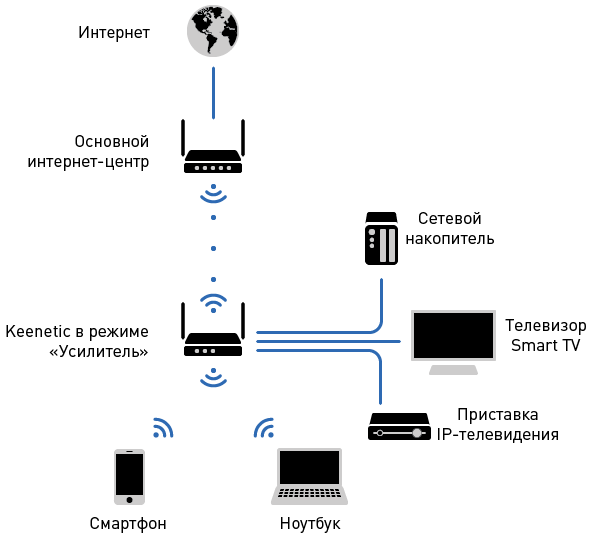 Как работает усилитель wifi сигнала для роутера