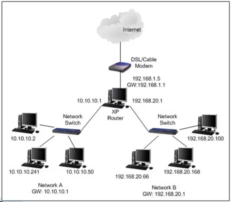 Ip сети c. Схема подключения локальной сети маршрутизатор коммутатор. Схема подключения сети с 2 роутерами. Как построить локальную сеть через роутер. Схема подключения двух компьютеров к интернету через один кабель.
