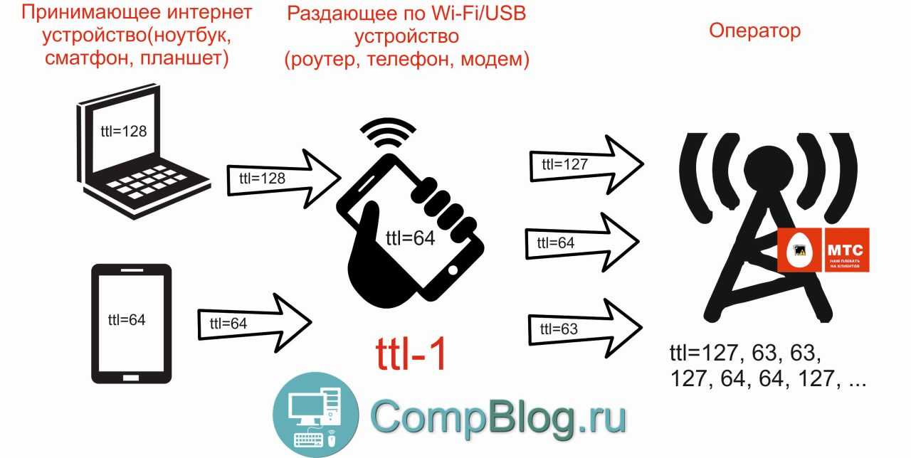безлимитный интернет мтс - как обойти ограничение на раздачу по wifi тарифище и безлимитище - вайфайка.ру