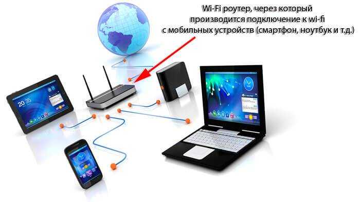 Что такое вай фай / wi-fi ? простыми словами!